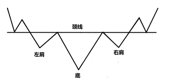 头肩底使用教学：利用头肩底型态判断入场交易的最佳时机